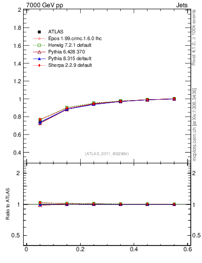Plot of js_int in 7000 GeV pp collisions