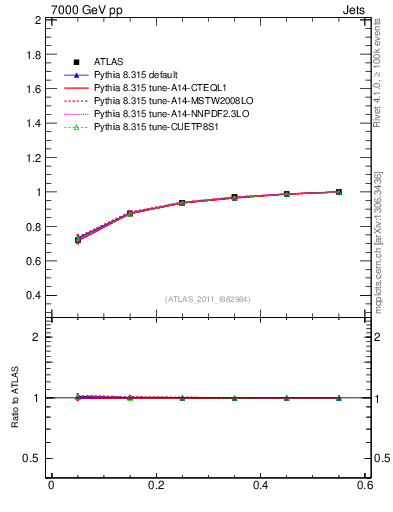 Plot of js_int in 7000 GeV pp collisions