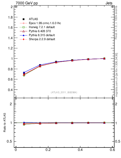 Plot of js_int in 7000 GeV pp collisions