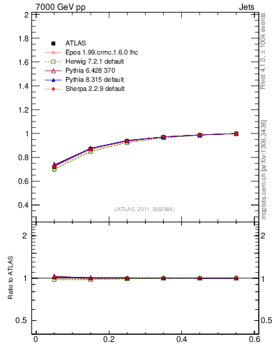Plot of js_int in 7000 GeV pp collisions