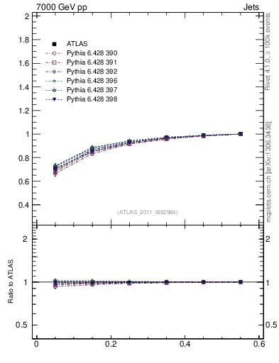 Plot of js_int in 7000 GeV pp collisions