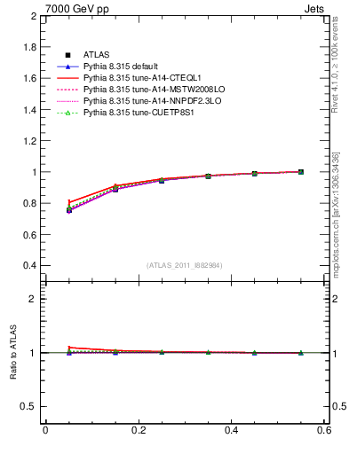 Plot of js_int in 7000 GeV pp collisions