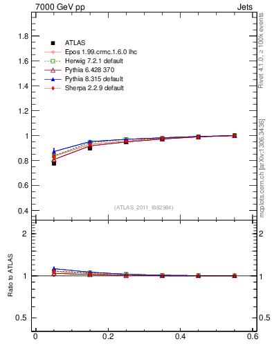 Plot of js_int in 7000 GeV pp collisions