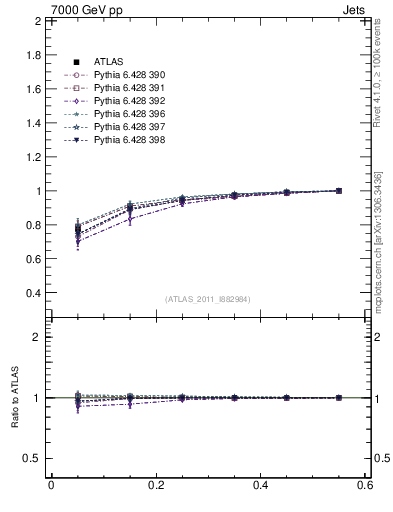 Plot of js_int in 7000 GeV pp collisions