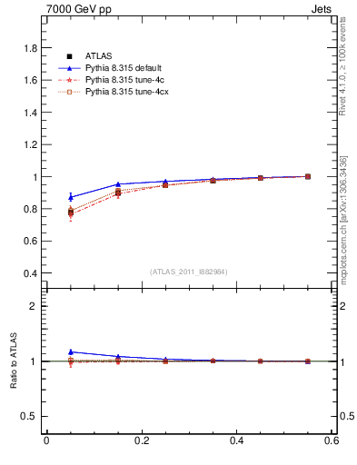 Plot of js_int in 7000 GeV pp collisions
