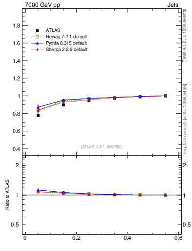 Plot of js_int in 7000 GeV pp collisions