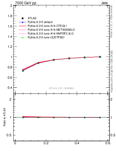Plot of js_int in 7000 GeV pp collisions
