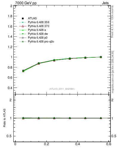 Plot of js_int in 7000 GeV pp collisions