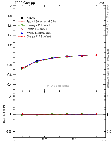 Plot of js_int in 7000 GeV pp collisions