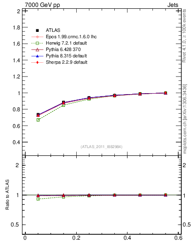 Plot of js_int in 7000 GeV pp collisions