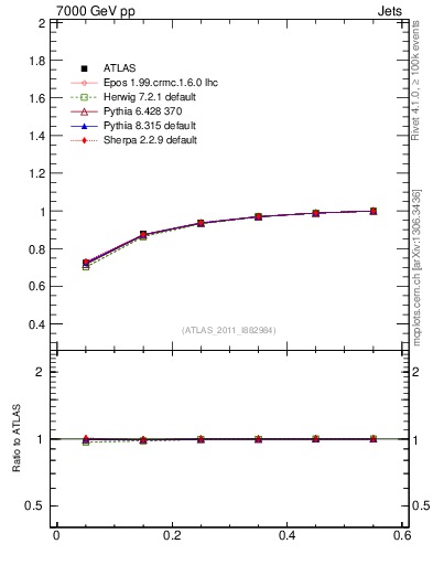 Plot of js_int in 7000 GeV pp collisions