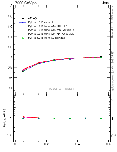 Plot of js_int in 7000 GeV pp collisions