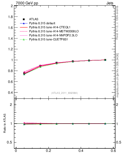 Plot of js_int in 7000 GeV pp collisions