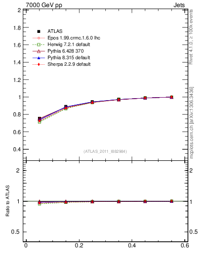 Plot of js_int in 7000 GeV pp collisions