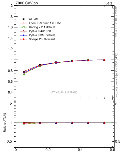 Plot of js_int in 7000 GeV pp collisions