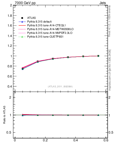 Plot of js_int in 7000 GeV pp collisions