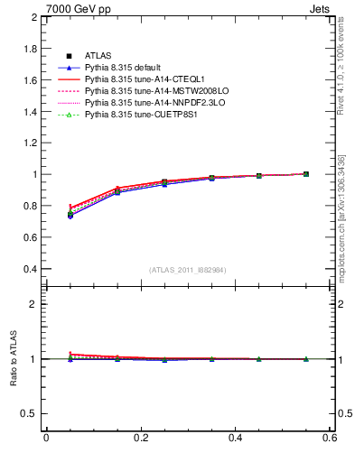 Plot of js_int in 7000 GeV pp collisions