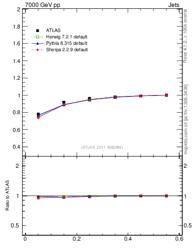 Plot of js_int in 7000 GeV pp collisions