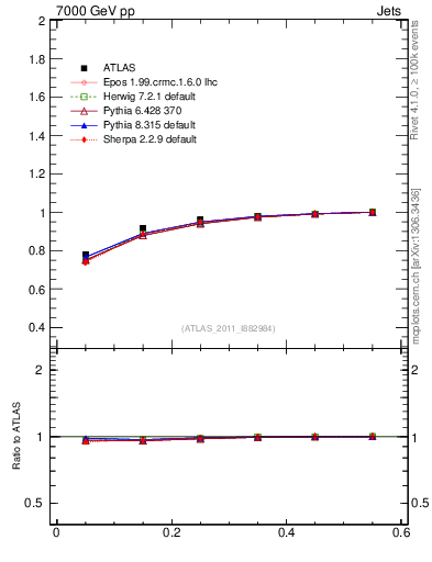 Plot of js_int in 7000 GeV pp collisions