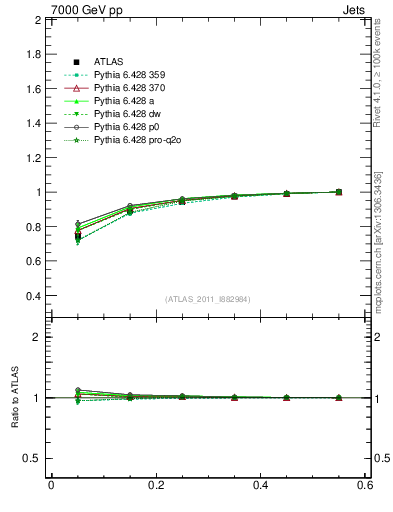 Plot of js_int in 7000 GeV pp collisions