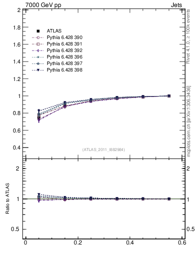 Plot of js_int in 7000 GeV pp collisions