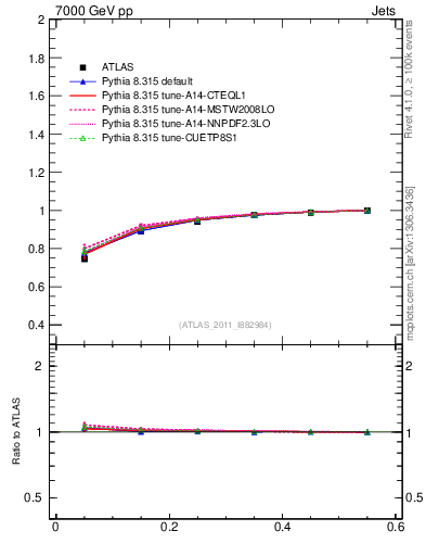 Plot of js_int in 7000 GeV pp collisions