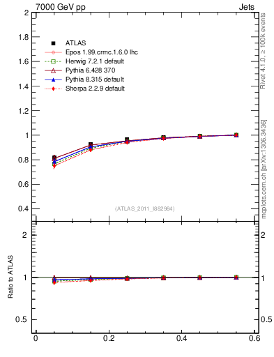 Plot of js_int in 7000 GeV pp collisions