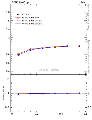 Plot of js_int in 7000 GeV pp collisions