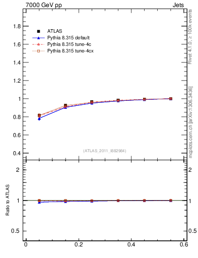 Plot of js_int in 7000 GeV pp collisions