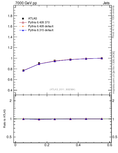 Plot of js_int in 7000 GeV pp collisions