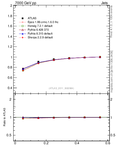 Plot of js_int in 7000 GeV pp collisions