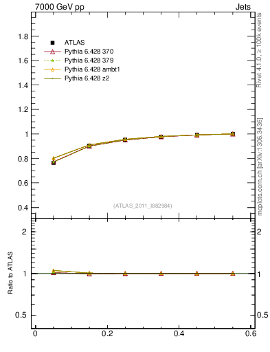 Plot of js_int in 7000 GeV pp collisions