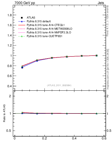Plot of js_int in 7000 GeV pp collisions