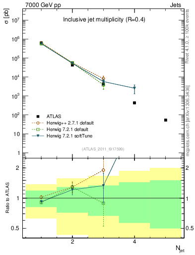 Plot of njets in 7000 GeV pp collisions