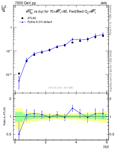 Plot of njets-vs-dy-fb in 7000 GeV pp collisions