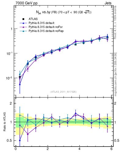 Plot of njets-vs-dy-fb in 7000 GeV pp collisions