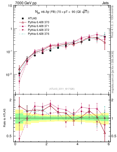 Plot of njets-vs-dy-fb in 7000 GeV pp collisions