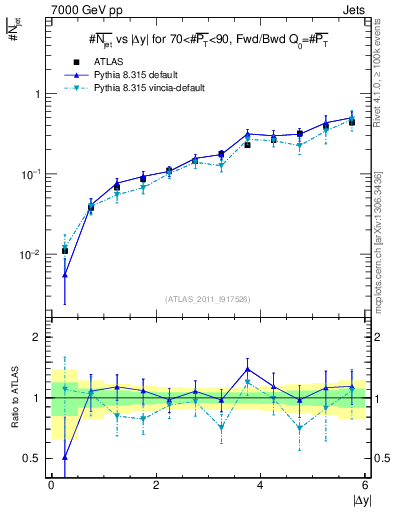 Plot of njets-vs-dy-fb in 7000 GeV pp collisions