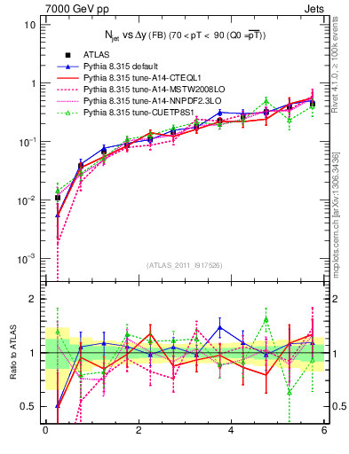 Plot of njets-vs-dy-fb in 7000 GeV pp collisions