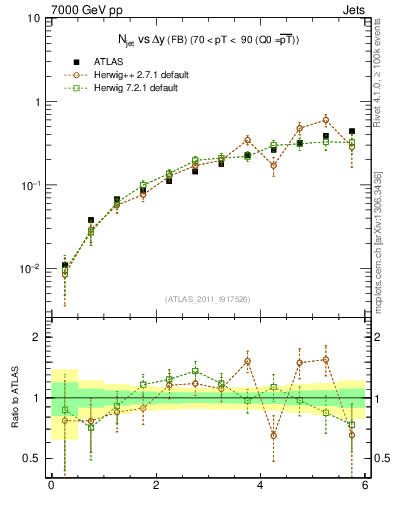 Plot of njets-vs-dy-fb in 7000 GeV pp collisions