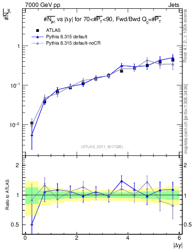 Plot of njets-vs-dy-fb in 7000 GeV pp collisions