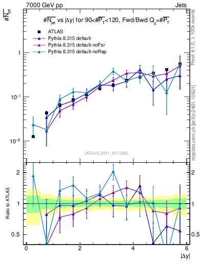 Plot of njets-vs-dy-fb in 7000 GeV pp collisions
