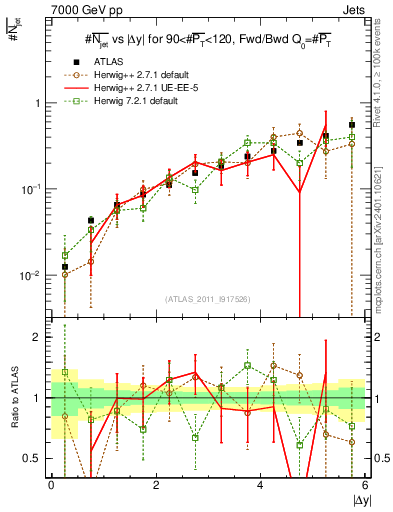 Plot of njets-vs-dy-fb in 7000 GeV pp collisions