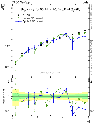 Plot of njets-vs-dy-fb in 7000 GeV pp collisions