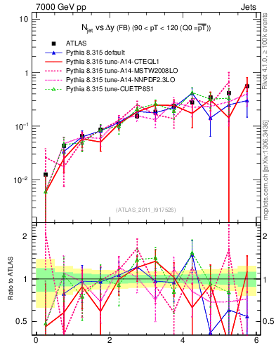 Plot of njets-vs-dy-fb in 7000 GeV pp collisions