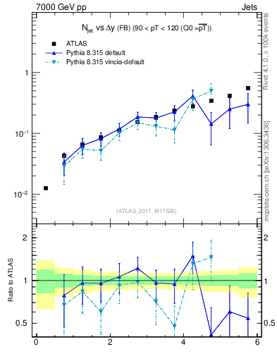 Plot of njets-vs-dy-fb in 7000 GeV pp collisions