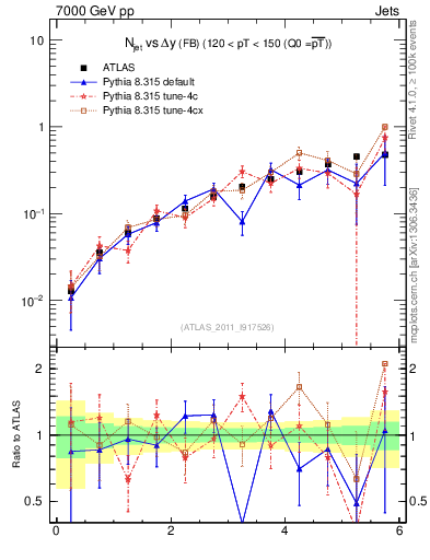 Plot of njets-vs-dy-fb in 7000 GeV pp collisions