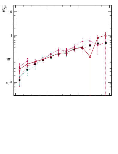 Plot of njets-vs-dy-fb in 7000 GeV pp collisions