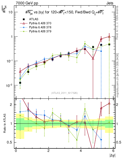 Plot of njets-vs-dy-fb in 7000 GeV pp collisions