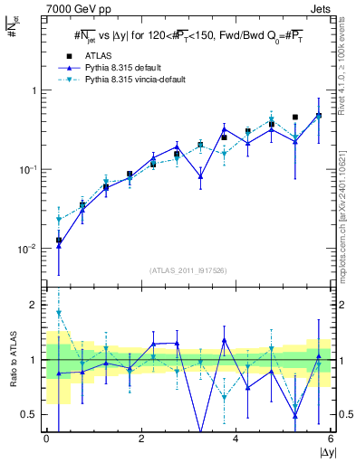 Plot of njets-vs-dy-fb in 7000 GeV pp collisions